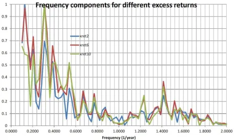  Normalised frequency components of the power spectrum for the 2- 6- and 9-year returns. Frequencies in years−1.