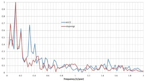 Figure 4: Frequency power spectrum of the 2-year excess returns and of the slope return-predicting factor.