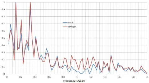 Figure 5: Frequency power spectrum of the 5-year excess returns and of the return-predicting factor built using the slope and the cycle to the 4-years moving average of the level of yields.