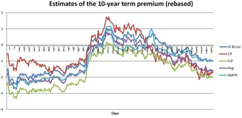 Figure 7: Estimates from the statistcial models and the affine model, rescaled to have the same volatility. The correlation among all the estimate is over 90%.
