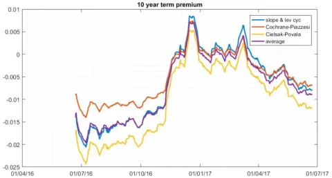 Figure 8: The result of combining the statistical estimates of the 10-year term premium from the models in the legend combined with the estimate from the affine model.
