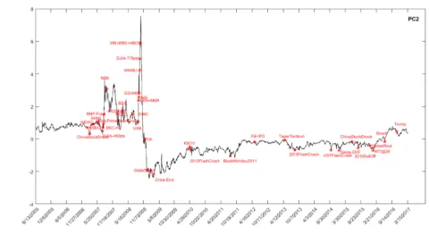 Time series of the second principal component, with selected salient liquidity-related market events as markers.