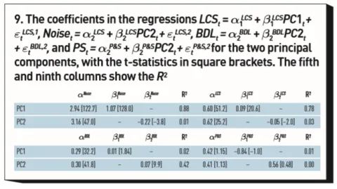 Coefficients in the regressions