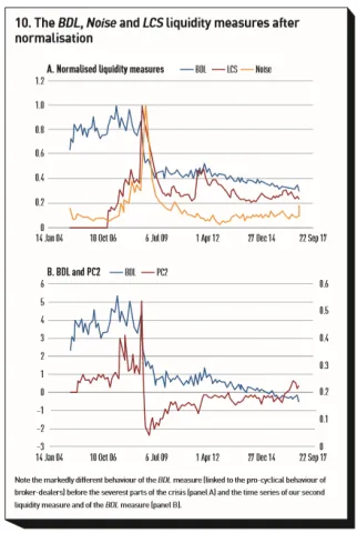 The BDL, Noise and LCS liquidity measures after normalization