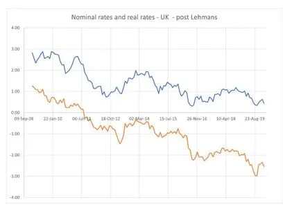 Fig 2: The time average of the continuously compounded UK nominal and real yields (y-axis, in percentage points) for maturities from 1 to 10 years (x-axis, in years), for the period 2008:2019.