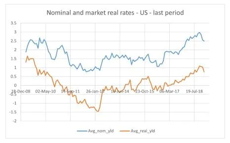 Fig 3: The average real US yields from TIPS prices (line labelled ‘Avg_real_yld') and the average US nominal yields (line labelled ‘Avg_nom_yld') in the post-Lehman period. Percentage points on the y axis.