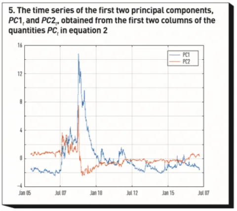 Time series of the first two principal components