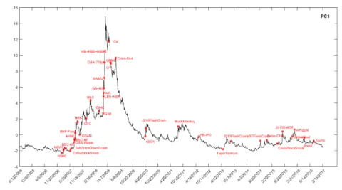 The time series of the first principal component