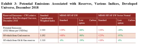 Potential Emissions Associatedwith Reserves