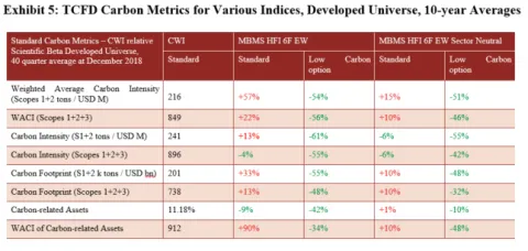 TCFD Carbon Metrics for Various Indices