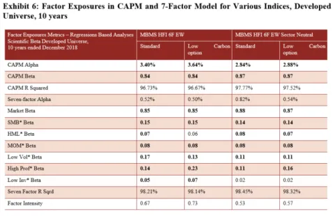 Factor Exposures in CAPM and 7-factor Model for Various Indices