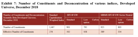 Number of constituents and deconcentration for various indices