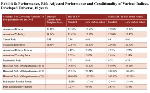 Performance, risk ajusted Developed Universe
