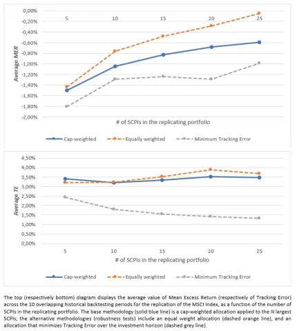 Figure 6 – Robustness Tests: Mean Excess Return and Tracking Error (MSCI Index)