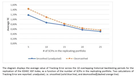 Figure 8 – Desmoothing of Tracking Error (EDHEC IEIF Index)
