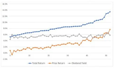 Figure 2 – Cross-section of total return, price return and dividend yield