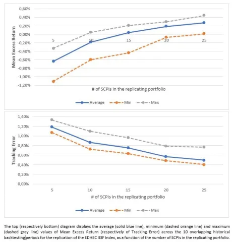Figure 1 – Mean Excess Return and Tracking Error (EDHEC IEIF Index)