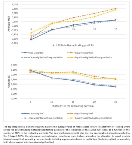 Figure 2 – Robustness Tests: Mean Excess Return and Tracking Error (EDHEC IEIF Index)