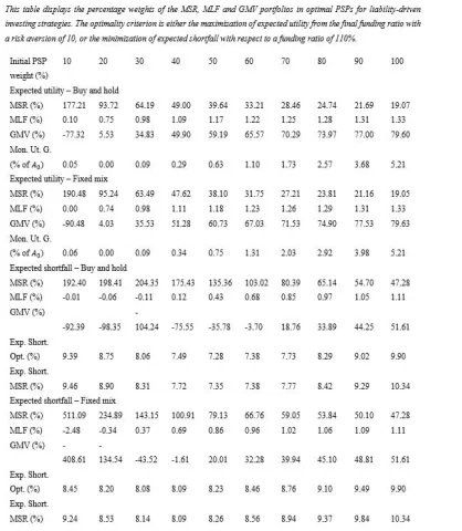 Table 3: Optimal performance-seeking portfolios in liability-driven investing strategies